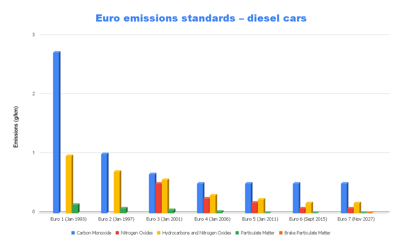 Chart showing Euro emissions standards over time for diesel cars