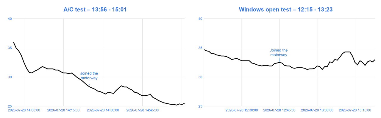 A/C vs open windows temperature charts comparison