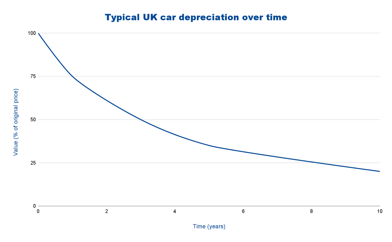 Chart showing typical depreciation of a car in the UK