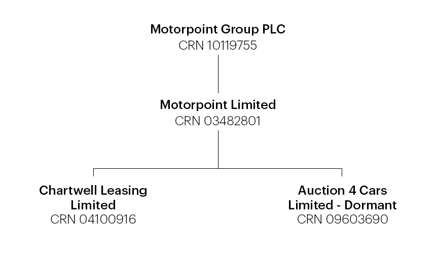 Motorpoint group entities
