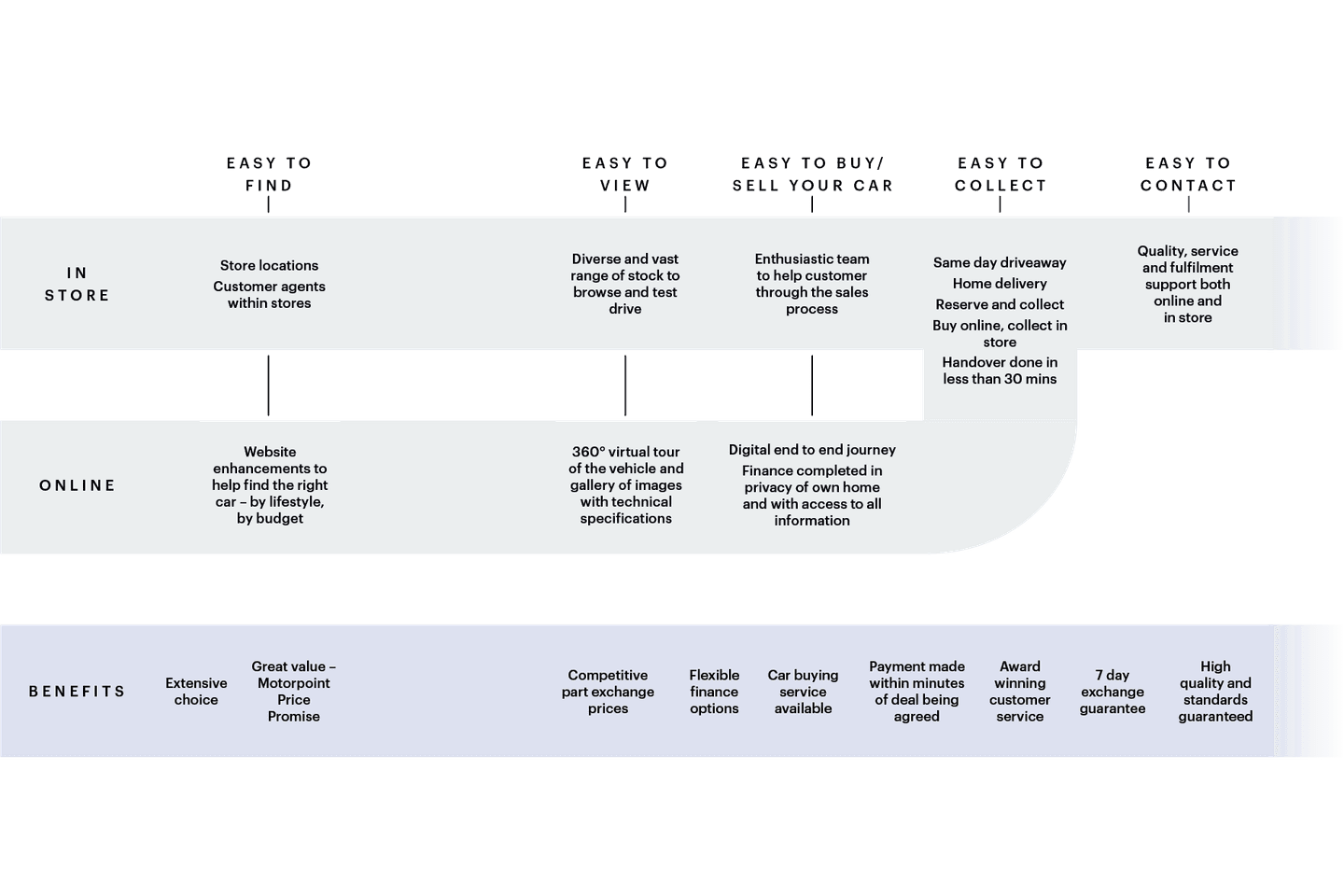 flow chart describing ease of motorpoint car buying journey