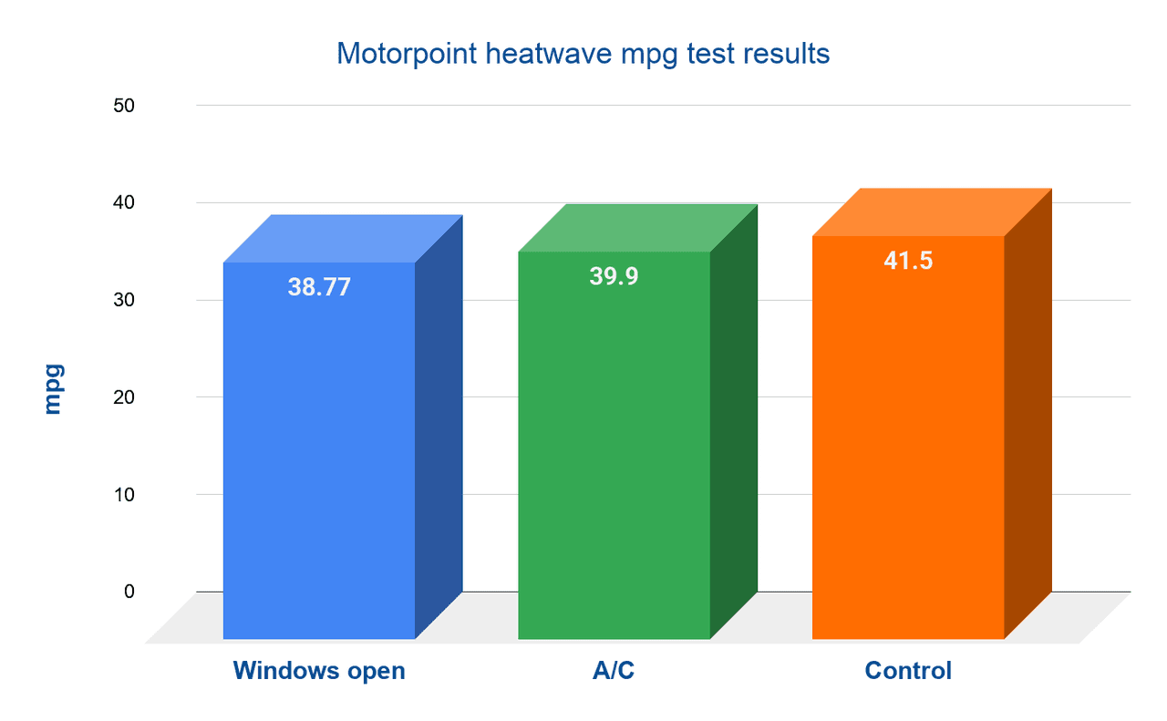 Motorpoint heatwave mpg test results bar chart