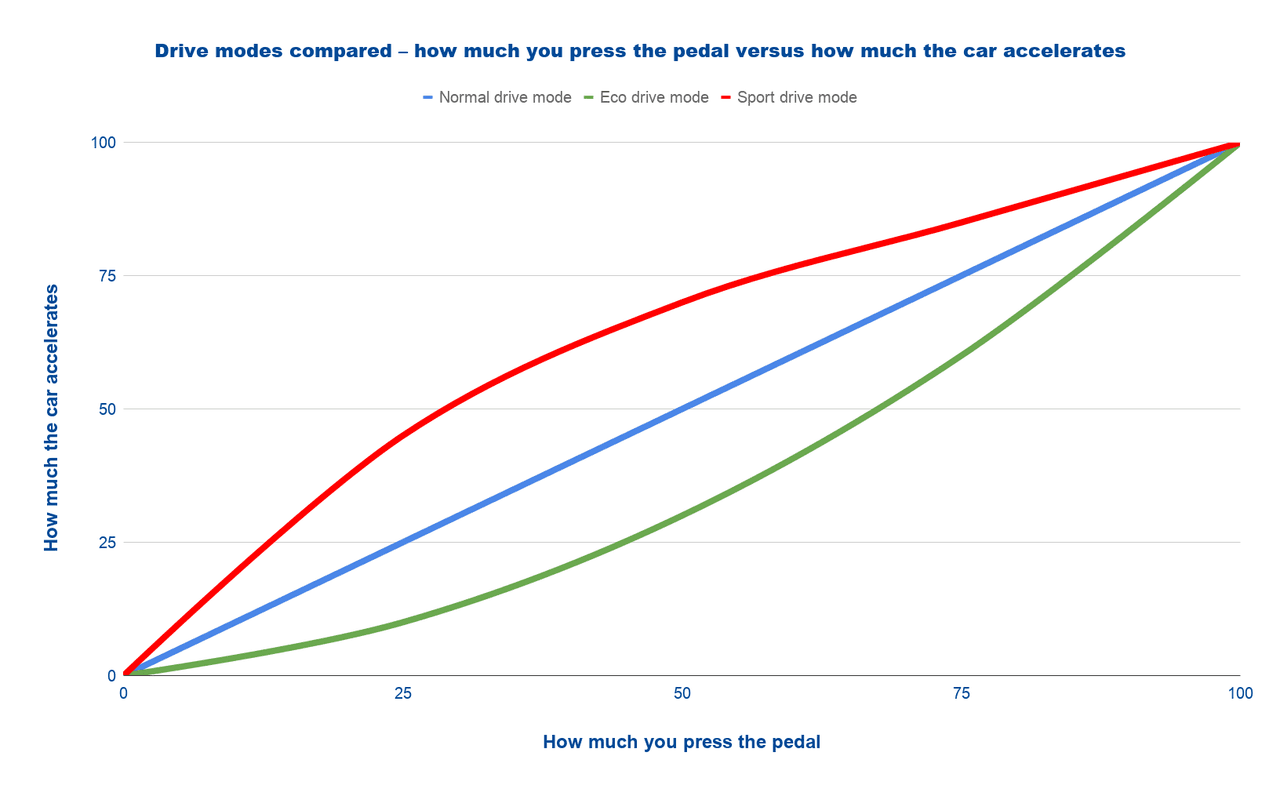 Drive mode comparison line chart
