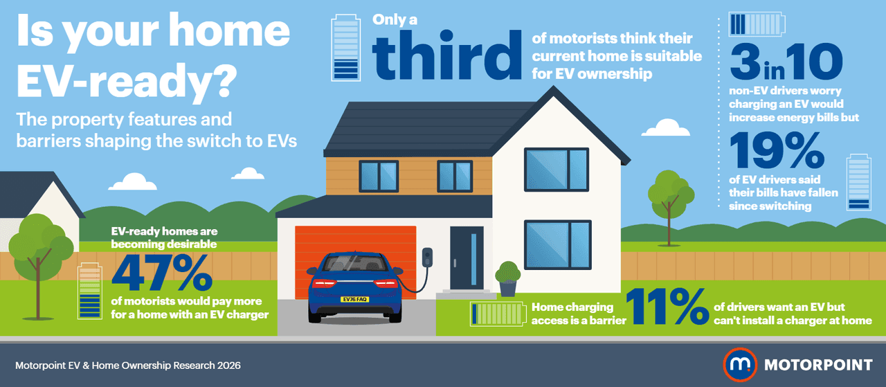 An infographic of the key stats from our EV home habits survey