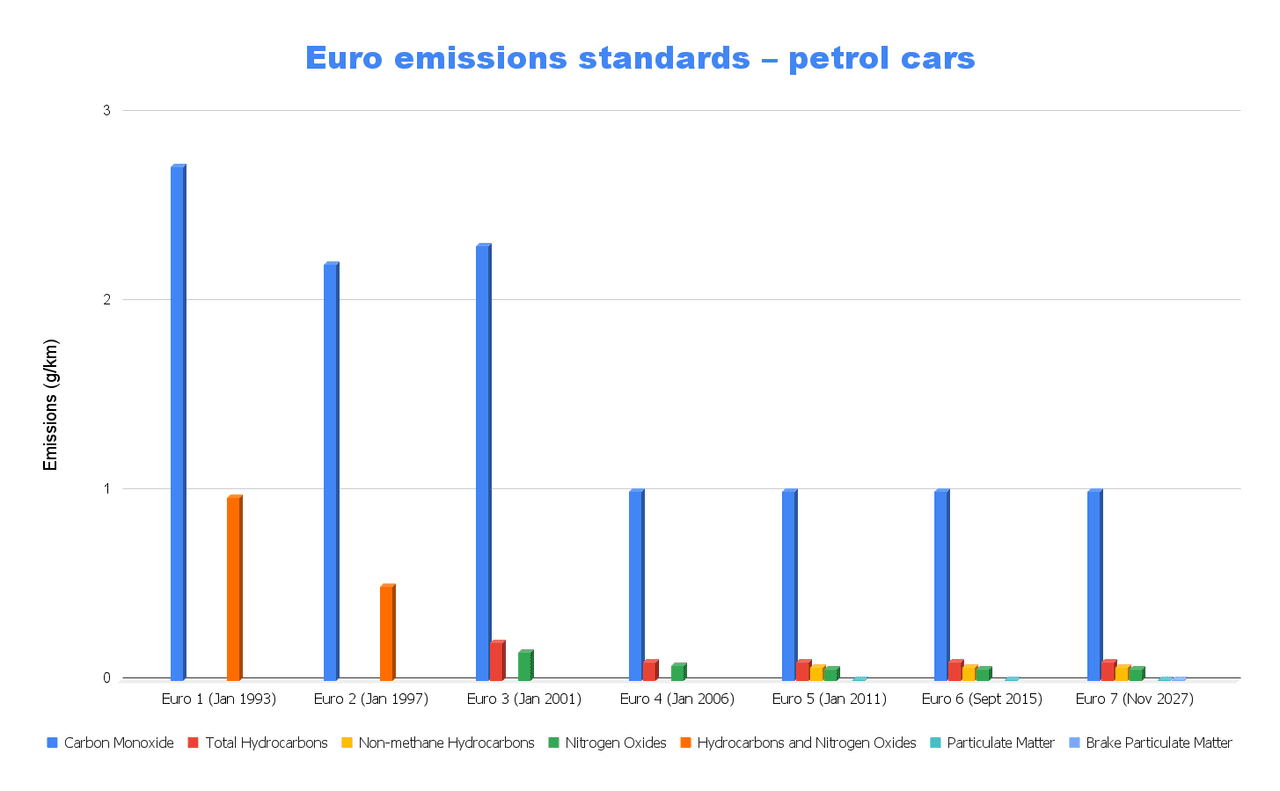 Chart showing Euro emissions standards over time for petrol cars