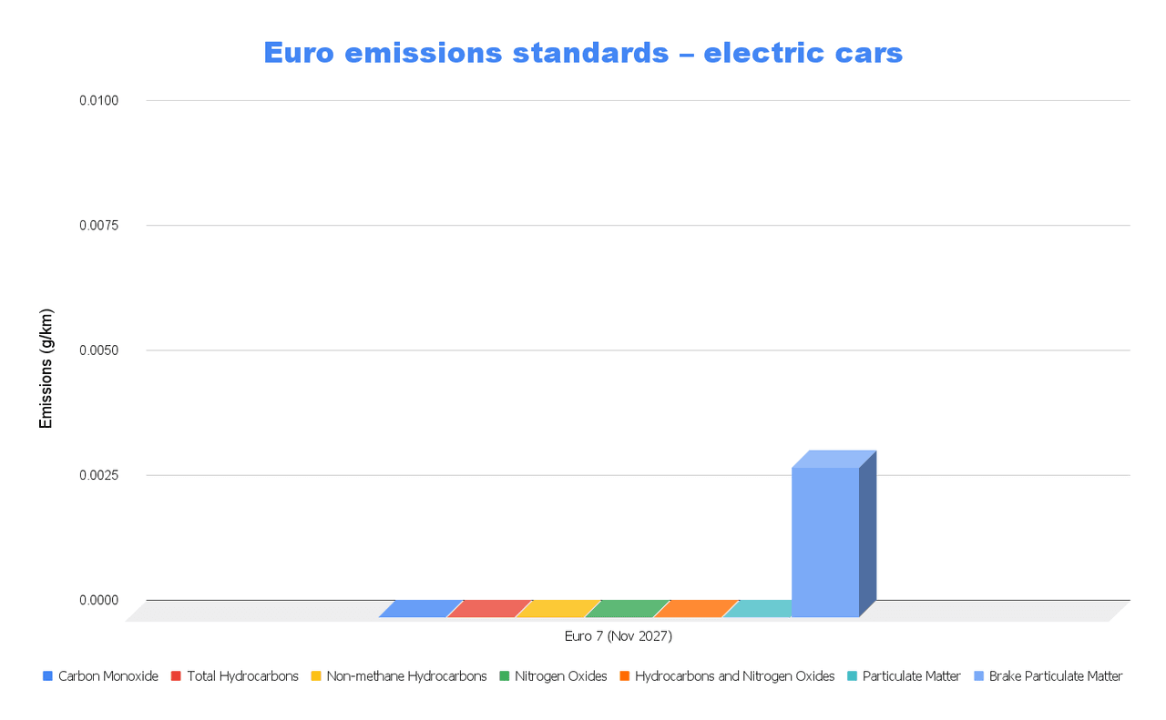 Chart showing Euro emissions standards over time for electric cars